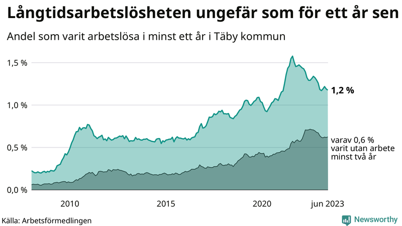 Graf: Andel arbetslösa i Täby som varit utan arbete i minst 12 månader