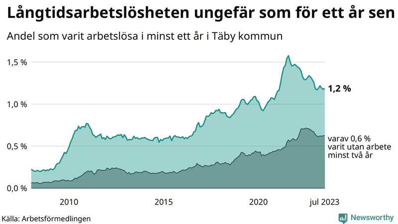 Graf: Andel arbetslösa i Täby som varit utan arbete i minst 12 månader
