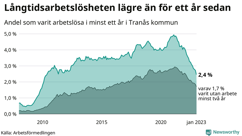 Graf: Andel arbetslösa i Tranås som varit utan arbete i minst 12 månader