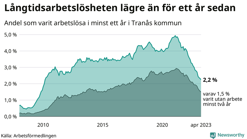 Graf: Andel arbetslösa i Tranås som varit utan arbete i minst 12 månader