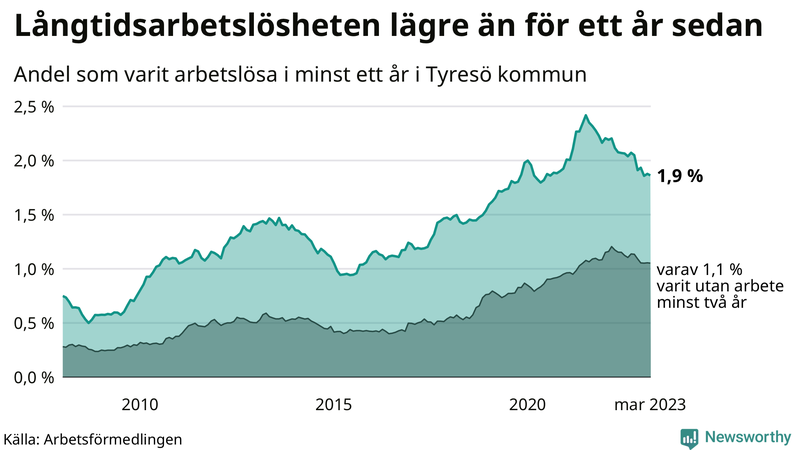 Graf: Andel arbetslösa i Tyresö som varit utan arbete i minst 12 månader