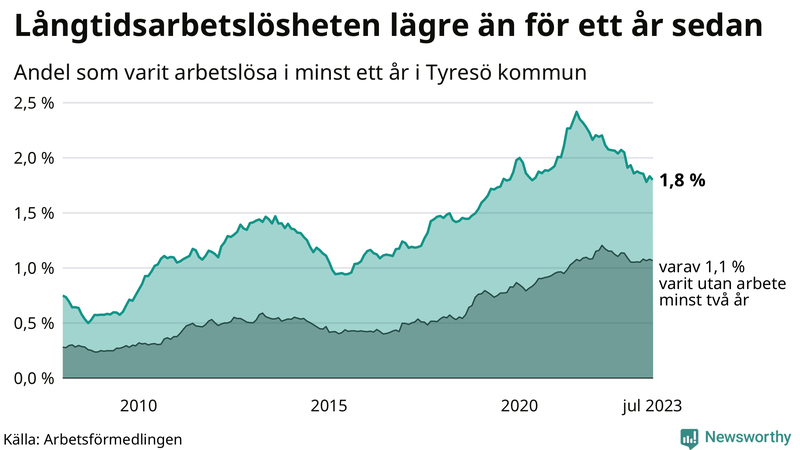 Graf: Andel arbetslösa i Tyresö som varit utan arbete i minst 12 månader