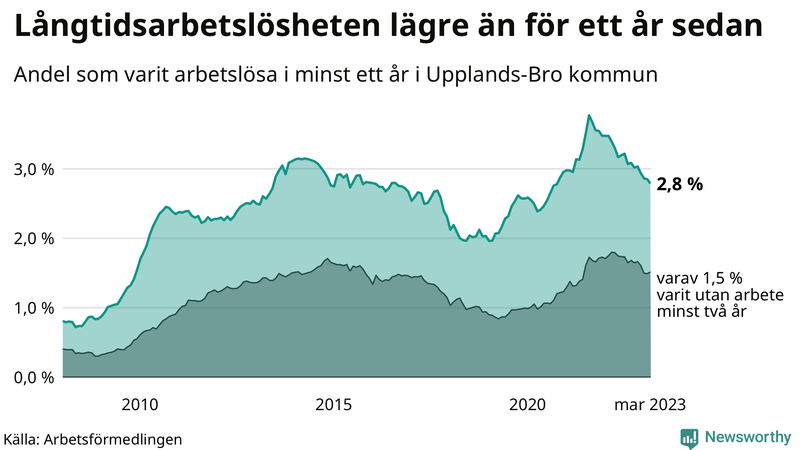 Graf: Andel arbetslösa i Upplands-Bro som varit utan arbete i minst 12 månader