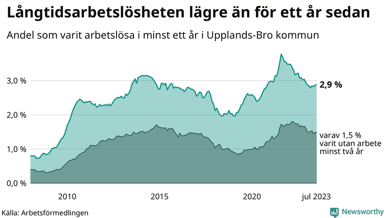 Graf: Andel arbetslösa i Upplands-Bro som varit utan arbete i minst 12 månader