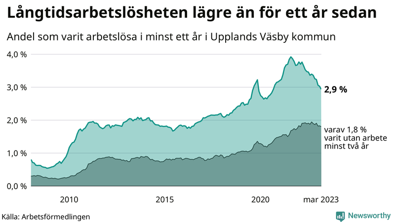 Graf: Andel arbetslösa i Upplands Väsby som varit utan arbete i minst 12 månader
