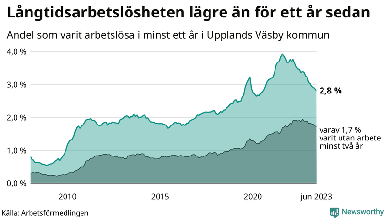 Graf: Andel arbetslösa i Upplands Väsby som varit utan arbete i minst 12 månader