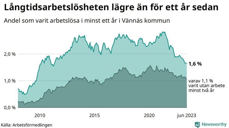Graf: Andel arbetslösa i Vännäs som varit utan arbete i minst 12 månader