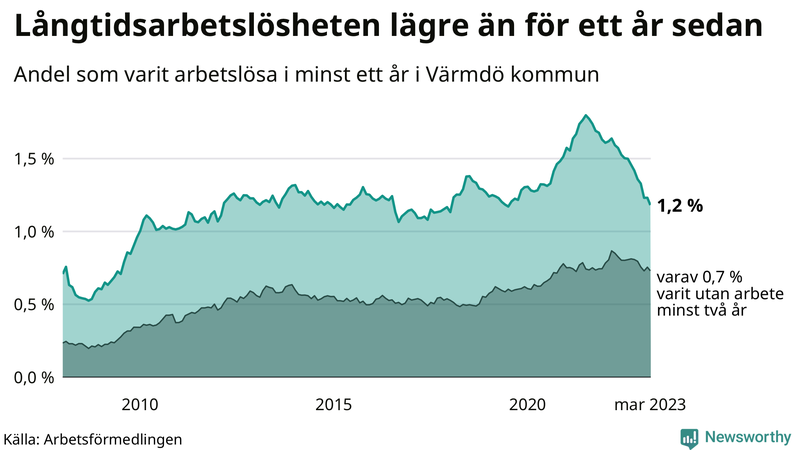 Graf: Andel arbetslösa i Värmdö som varit utan arbete i minst 12 månader