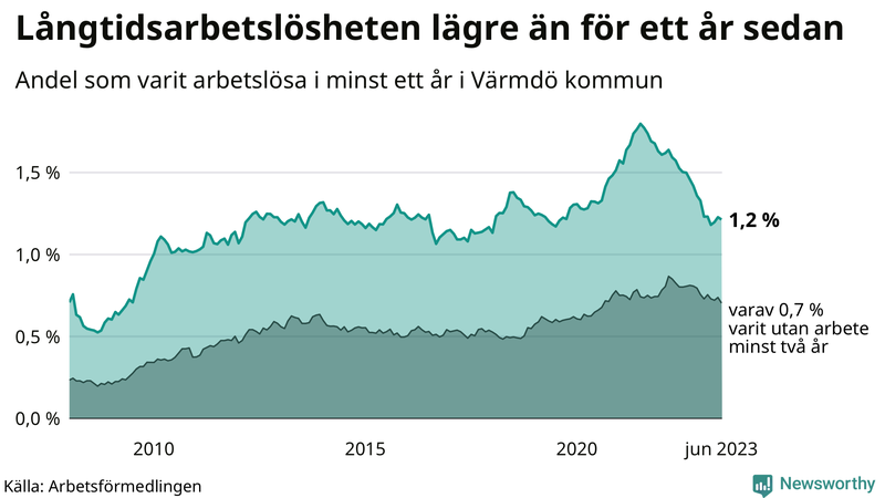 Graf: Andel arbetslösa i Värmdö som varit utan arbete i minst 12 månader