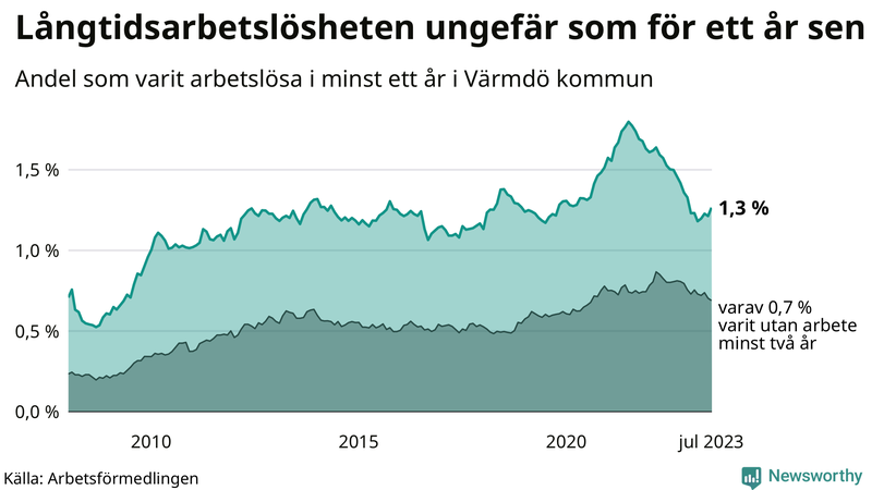 Graf: Andel arbetslösa i Värmdö som varit utan arbete i minst 12 månader