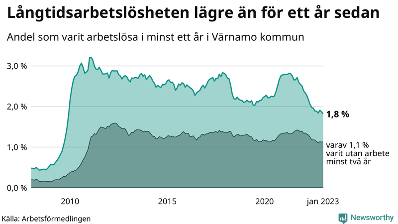 Graf: Andel arbetslösa i Värnamo som varit utan arbete i minst 12 månader