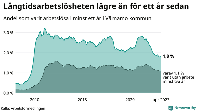 Graf: Andel arbetslösa i Värnamo som varit utan arbete i minst 12 månader