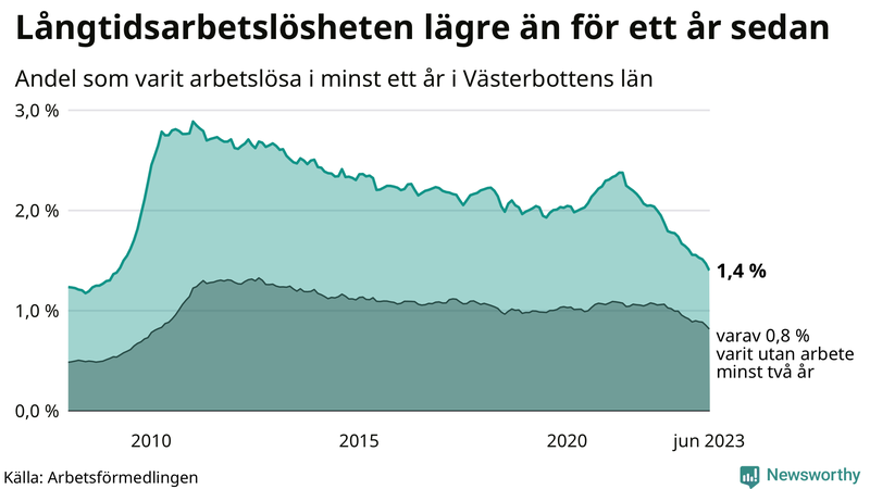 Graf: Andel arbetslösa i Västerbotten som varit utan arbete i minst 12 månader
