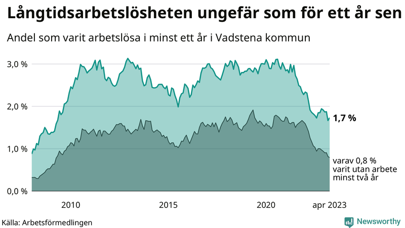 Graf: Andel arbetslösa i Vadstena som varit utan arbete i minst 12 månader
