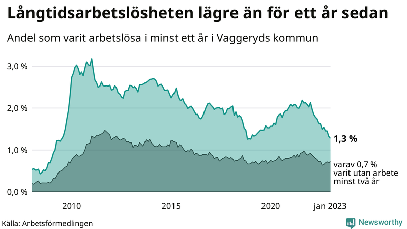 Graf: Andel arbetslösa i Vaggeryd som varit utan arbete i minst 12 månader