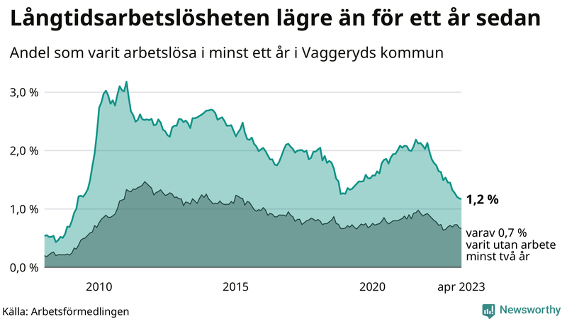Graf: Andel arbetslösa i Vaggeryd som varit utan arbete i minst 12 månader