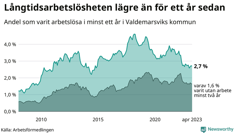 Graf: Andel arbetslösa i Valdemarsvik som varit utan arbete i minst 12 månader