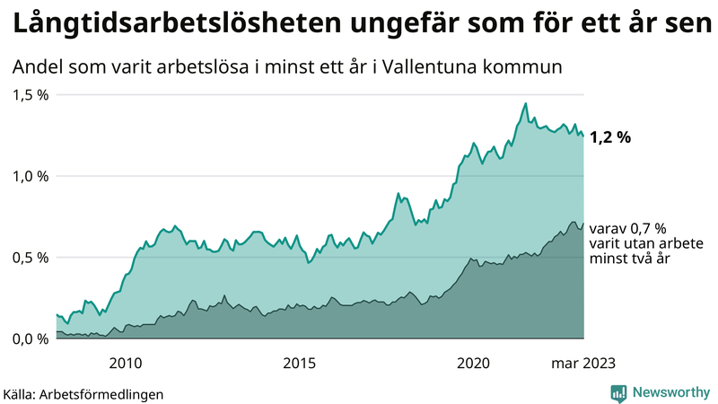 Graf: Andel arbetslösa i Vallentuna som varit utan arbete i minst 12 månader