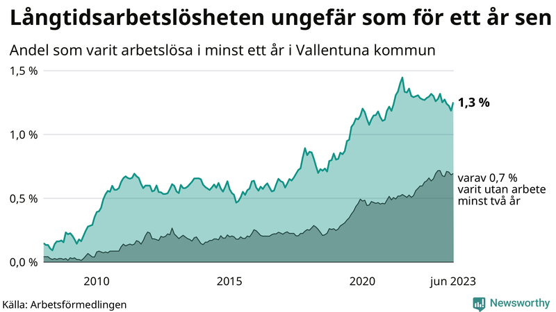 Graf: Andel arbetslösa i Vallentuna som varit utan arbete i minst 12 månader
