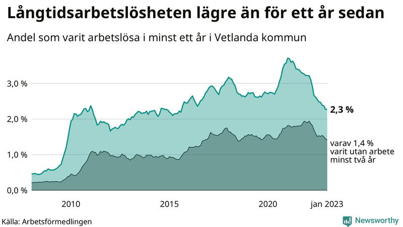 Graf: Andel arbetslösa i Vetlanda som varit utan arbete i minst 12 månader