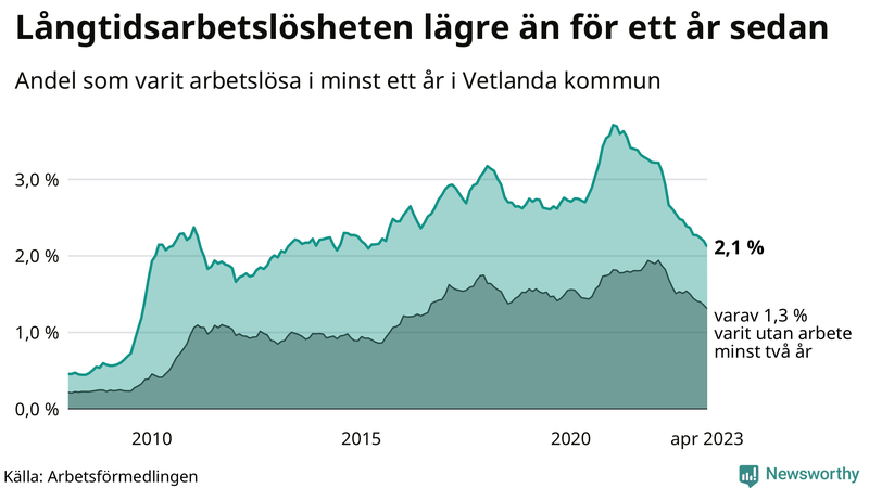 Graf: Andel arbetslösa i Vetlanda som varit utan arbete i minst 12 månader