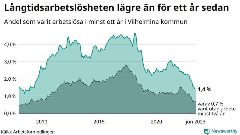 Graf: Andel arbetslösa i Vilhelmina som varit utan arbete i minst 12 månader