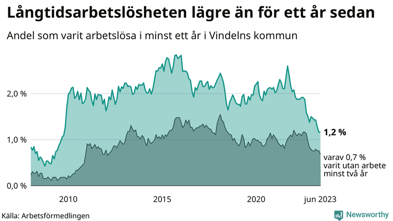 Graf: Andel arbetslösa i Vindeln som varit utan arbete i minst 12 månader