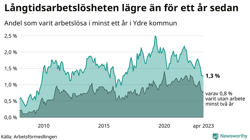 Graf: Andel arbetslösa i Ydre som varit utan arbete i minst 12 månader
