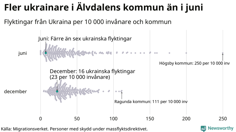 Graf: Antal personer med skydd under massflyktsdirektivet i Migrationsverkets system per kommun