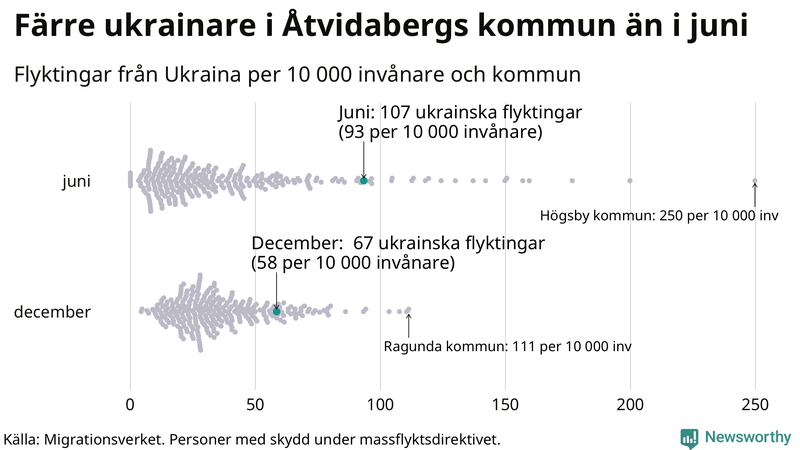 Graf: Antal personer med skydd under massflyktsdirektivet i Migrationsverkets system per kommun