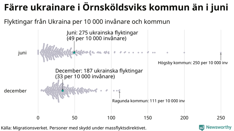 Graf: Antal personer med skydd under massflyktsdirektivet i Migrationsverkets system per kommun