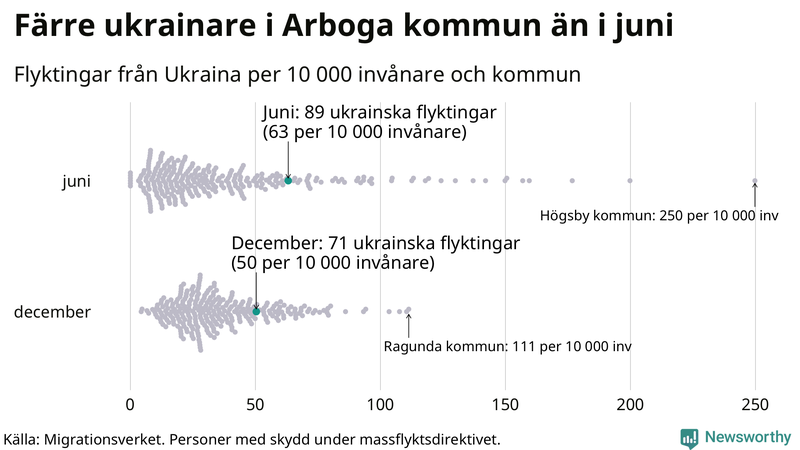 Graf: Antal personer med skydd under massflyktsdirektivet i Migrationsverkets system per kommun