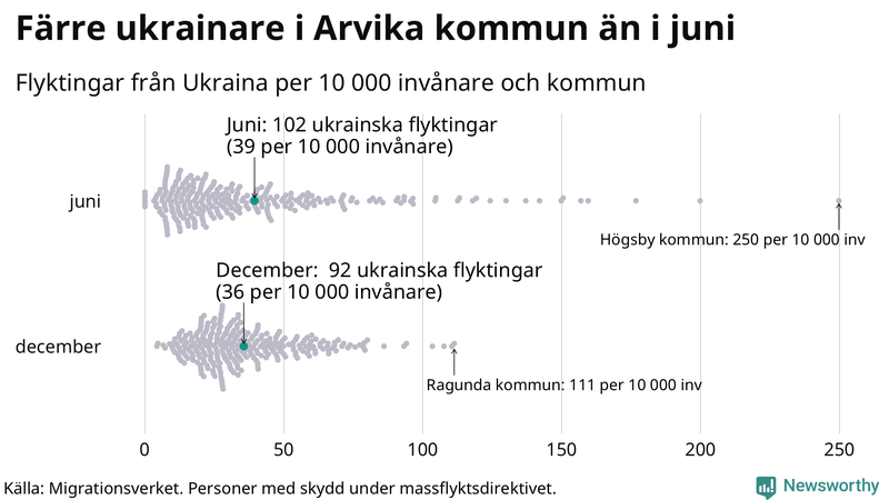 Graf: Antal personer med skydd under massflyktsdirektivet i Migrationsverkets system per kommun