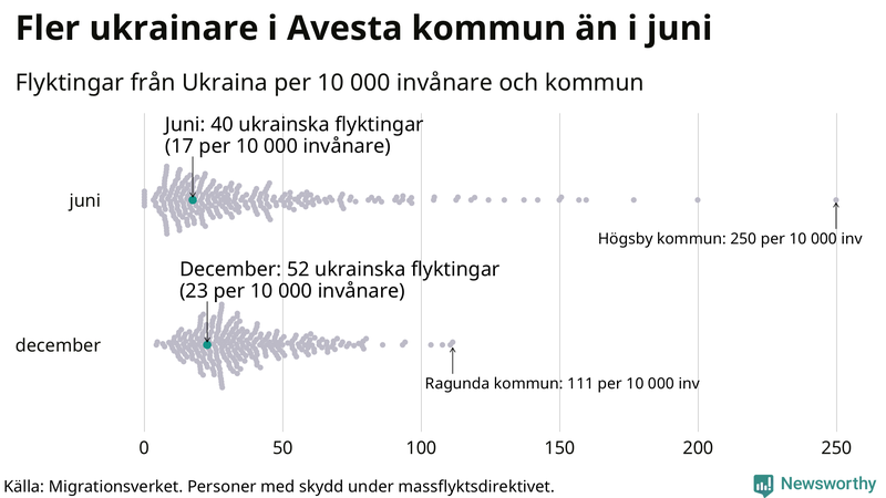Graf: Antal personer med skydd under massflyktsdirektivet i Migrationsverkets system per kommun