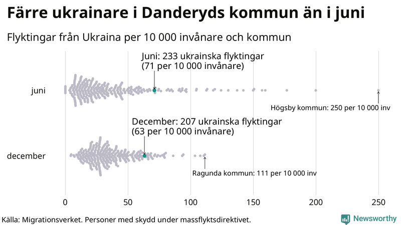 Graf: Antal personer med skydd under massflyktsdirektivet i Migrationsverkets system per kommun