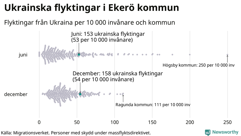 Graf: Antal personer med skydd under massflyktsdirektivet i Migrationsverkets system per kommun