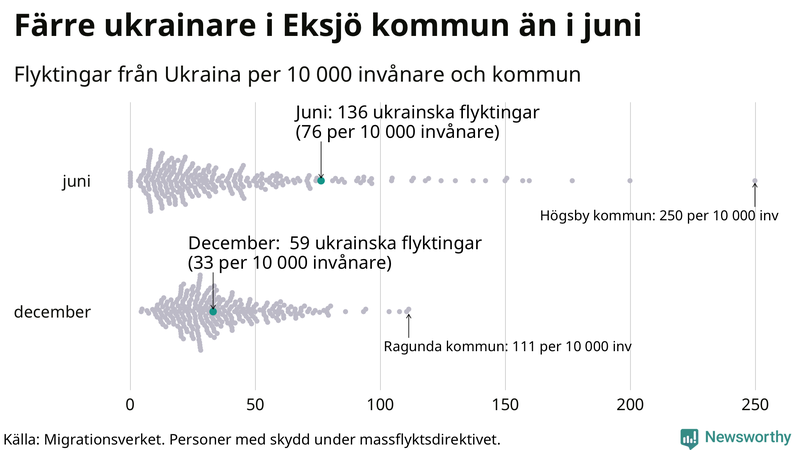 Graf: Antal personer med skydd under massflyktsdirektivet i Migrationsverkets system per kommun