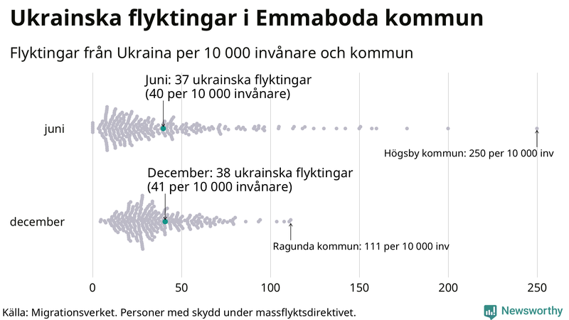Graf: Antal personer med skydd under massflyktsdirektivet i Migrationsverkets system per kommun