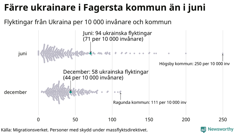 Graf: Antal personer med skydd under massflyktsdirektivet i Migrationsverkets system per kommun