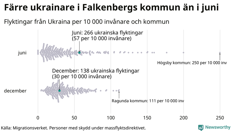 Graf: Antal personer med skydd under massflyktsdirektivet i Migrationsverkets system per kommun