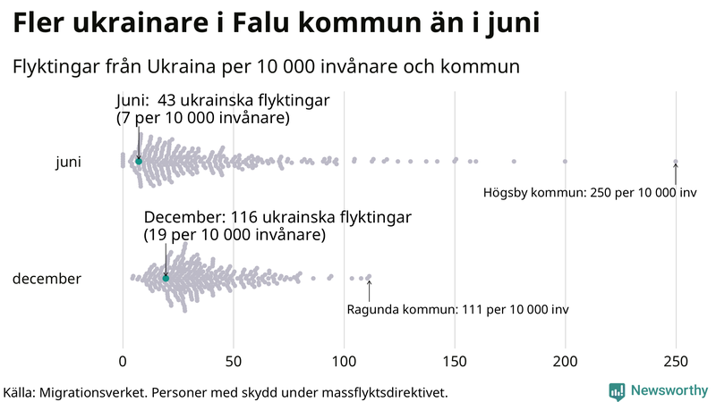 Graf: Antal personer med skydd under massflyktsdirektivet i Migrationsverkets system per kommun