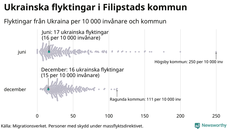 Graf: Antal personer med skydd under massflyktsdirektivet i Migrationsverkets system per kommun