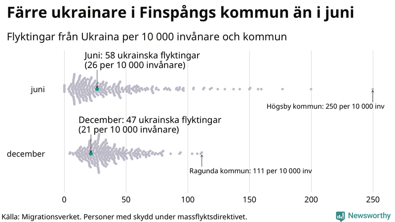 Graf: Antal personer med skydd under massflyktsdirektivet i Migrationsverkets system per kommun