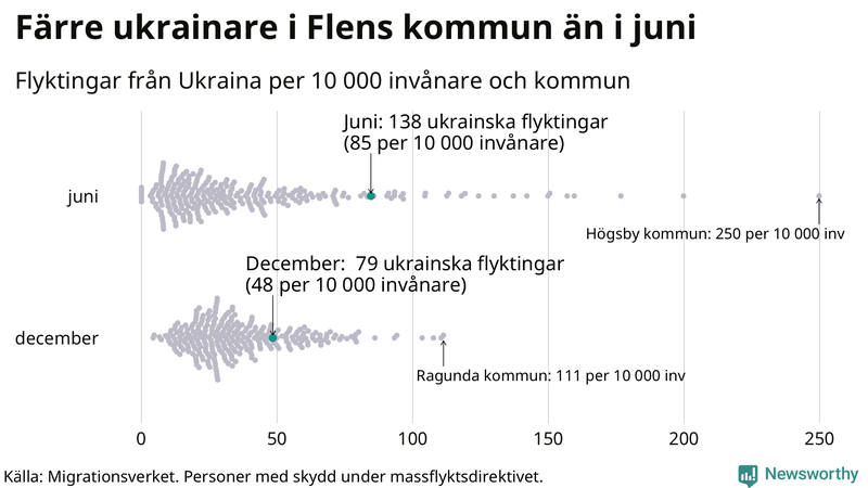 Graf: Antal personer med skydd under massflyktsdirektivet i Migrationsverkets system per kommun