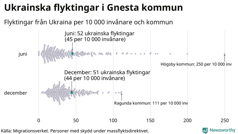 Graf: Antal personer med skydd under massflyktsdirektivet i Migrationsverkets system per kommun