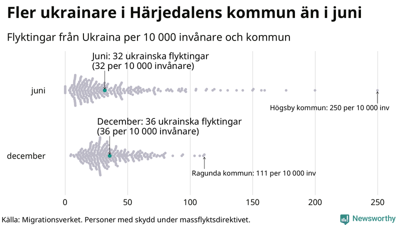 Graf: Antal personer med skydd under massflyktsdirektivet i Migrationsverkets system per kommun