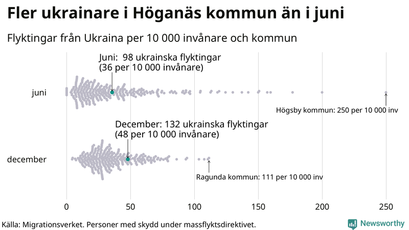 Graf: Antal personer med skydd under massflyktsdirektivet i Migrationsverkets system per kommun