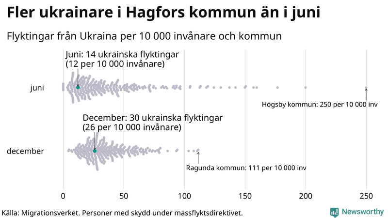 Graf: Antal personer med skydd under massflyktsdirektivet i Migrationsverkets system per kommun