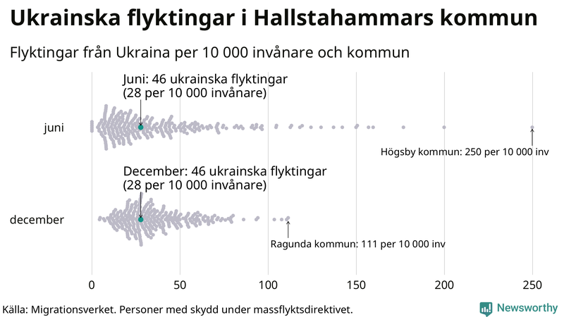 Graf: Antal personer med skydd under massflyktsdirektivet i Migrationsverkets system per kommun