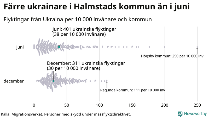 Graf: Antal personer med skydd under massflyktsdirektivet i Migrationsverkets system per kommun
